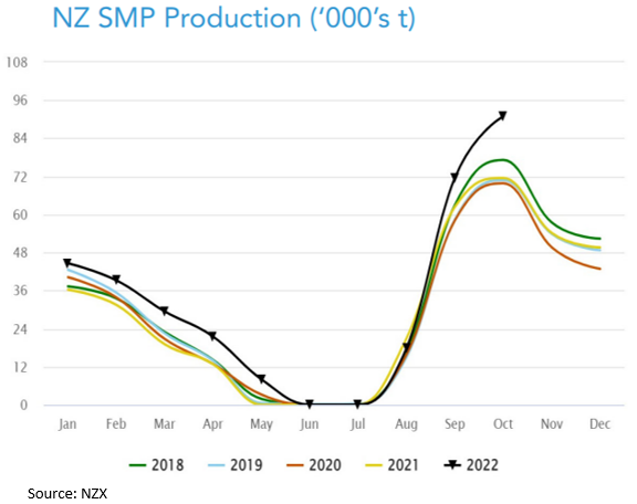 line graph showing volumes of Skimmed Milk Powder production in New Zealand since 2018